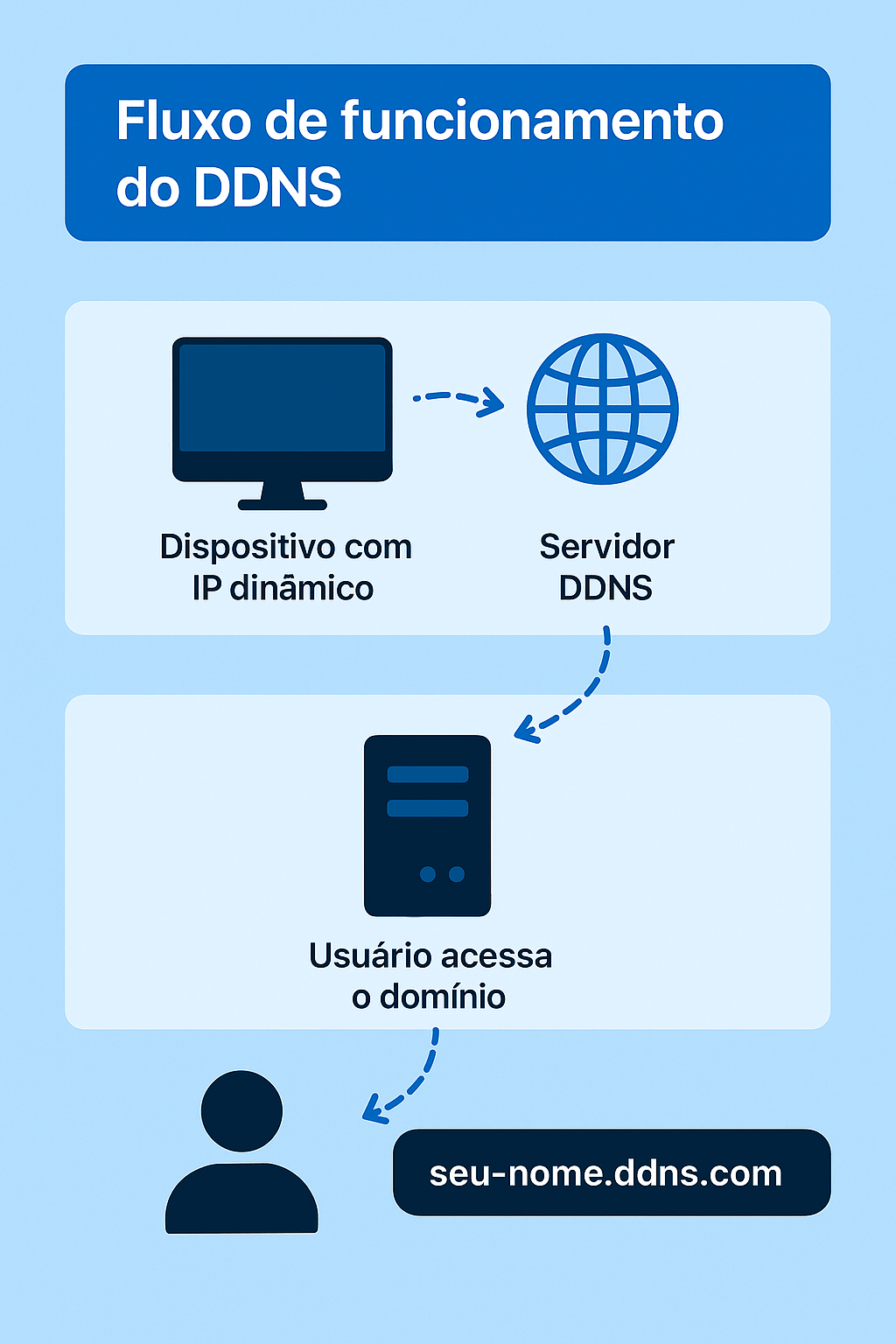 Fluxo de funcionamento do DDNS
